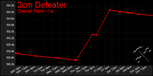 1 Week Graph of 2cm Defeater