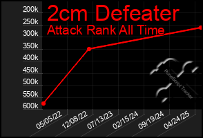 Total Graph of 2cm Defeater