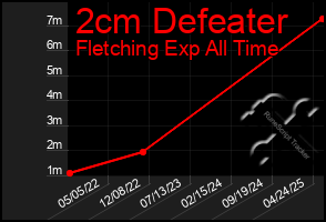 Total Graph of 2cm Defeater