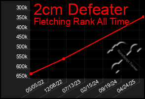 Total Graph of 2cm Defeater