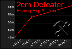 Total Graph of 2cm Defeater