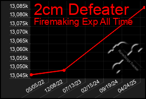 Total Graph of 2cm Defeater