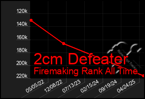 Total Graph of 2cm Defeater