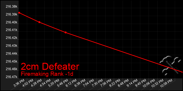 Last 24 Hours Graph of 2cm Defeater