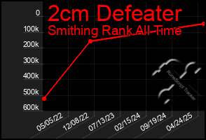 Total Graph of 2cm Defeater
