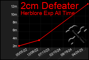Total Graph of 2cm Defeater