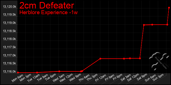 Last 7 Days Graph of 2cm Defeater
