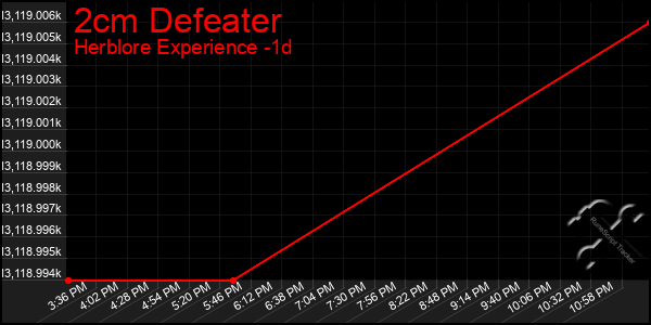 Last 24 Hours Graph of 2cm Defeater