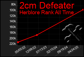 Total Graph of 2cm Defeater