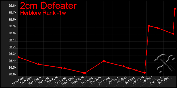 Last 7 Days Graph of 2cm Defeater