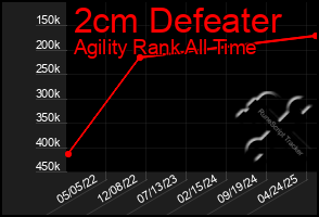 Total Graph of 2cm Defeater