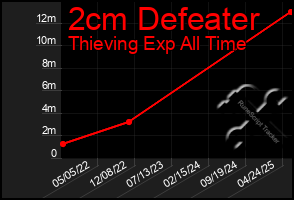 Total Graph of 2cm Defeater