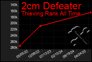 Total Graph of 2cm Defeater