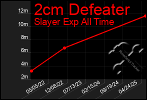 Total Graph of 2cm Defeater