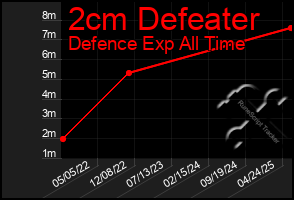 Total Graph of 2cm Defeater