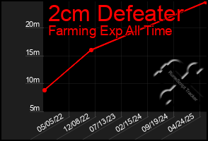 Total Graph of 2cm Defeater