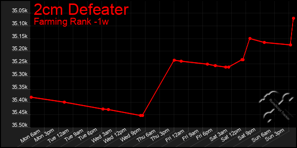Last 7 Days Graph of 2cm Defeater