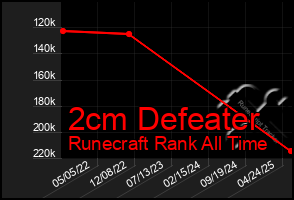 Total Graph of 2cm Defeater