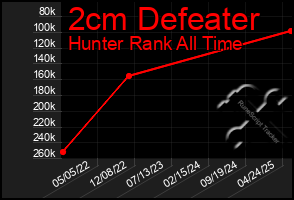 Total Graph of 2cm Defeater
