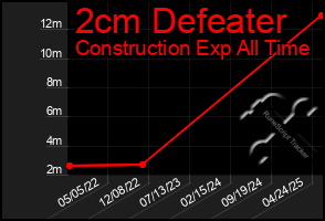 Total Graph of 2cm Defeater