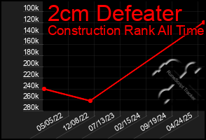 Total Graph of 2cm Defeater