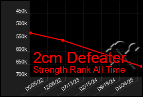Total Graph of 2cm Defeater