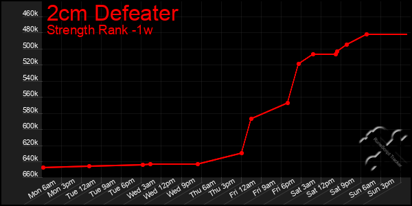Last 7 Days Graph of 2cm Defeater
