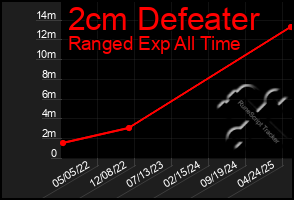 Total Graph of 2cm Defeater