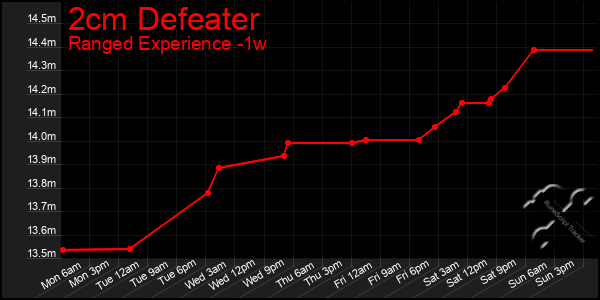Last 7 Days Graph of 2cm Defeater