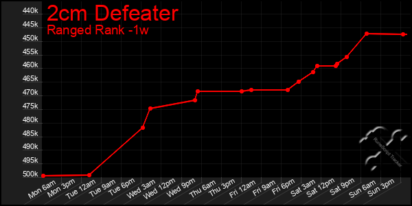 Last 7 Days Graph of 2cm Defeater