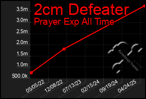 Total Graph of 2cm Defeater