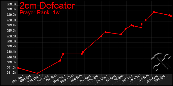 Last 7 Days Graph of 2cm Defeater