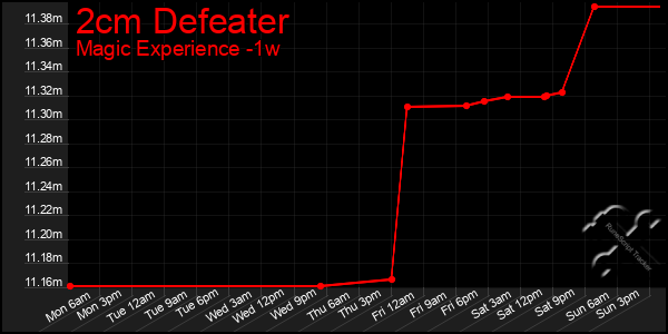 Last 7 Days Graph of 2cm Defeater