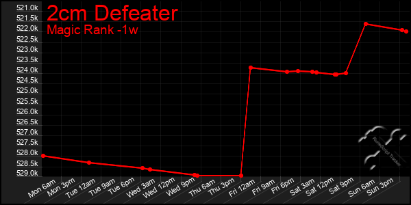 Last 7 Days Graph of 2cm Defeater