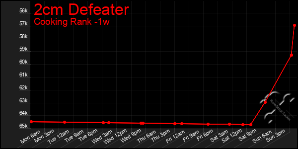 Last 7 Days Graph of 2cm Defeater