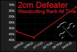 Total Graph of 2cm Defeater