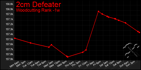 Last 7 Days Graph of 2cm Defeater