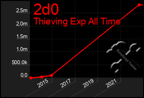 Total Graph of 2d0