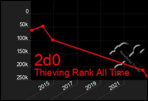 Total Graph of 2d0