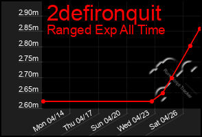 Total Graph of 2defironquit