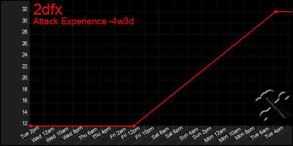 Last 31 Days Graph of 2dfx