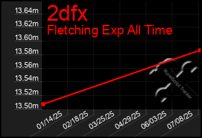 Total Graph of 2dfx