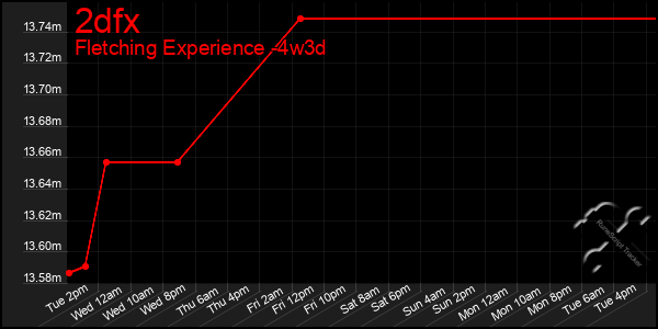 Last 31 Days Graph of 2dfx