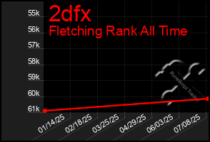 Total Graph of 2dfx