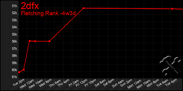 Last 31 Days Graph of 2dfx