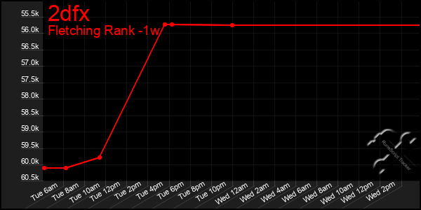 Last 7 Days Graph of 2dfx