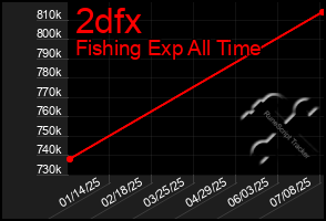 Total Graph of 2dfx
