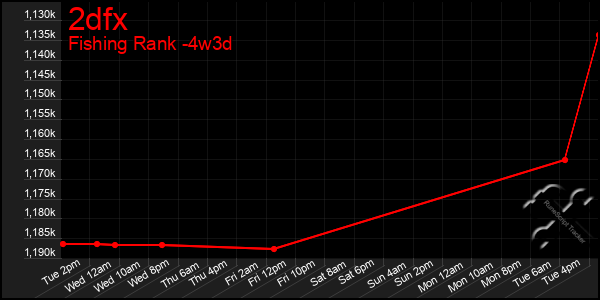 Last 31 Days Graph of 2dfx