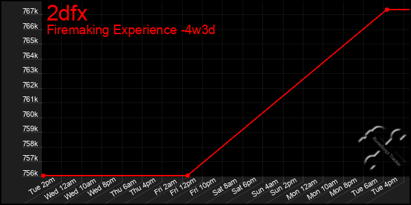 Last 31 Days Graph of 2dfx