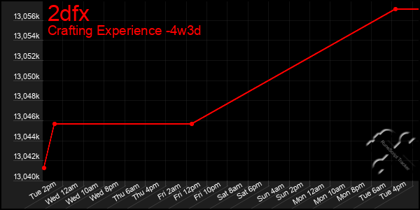 Last 31 Days Graph of 2dfx
